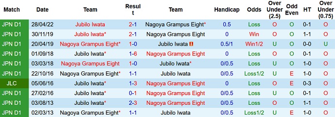 Phân tích kèo hiệp 1 Nagoya Grampus vs Júbilo Iwata, 17h30 ngày 19/8 - Ảnh 3