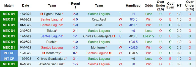 Phân tích kèo hiệp 1 Santos Laguna vs Leon, 7h05 ngày 19/8 - Ảnh 1
