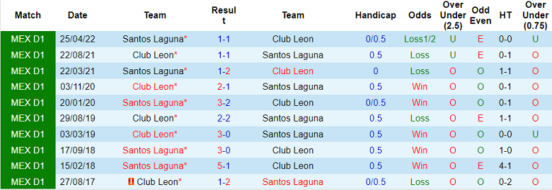 Phân tích kèo hiệp 1 Santos Laguna vs Leon, 7h05 ngày 19/8 - Ảnh 3