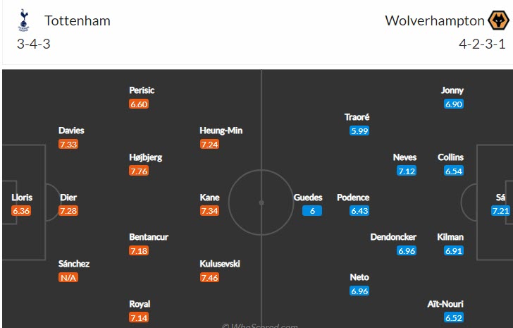 Soi bảng dự đoán tỷ số chính xác Tottenham vs Wolves, 18h30 ngày 20/8 - Ảnh 5
