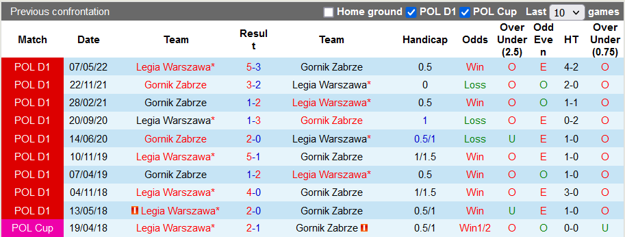 Soi kèo, dự đoán Macao Legia Warsaw vs Gornik Zabrze, 1h30 ngày 20/8 - Ảnh 3