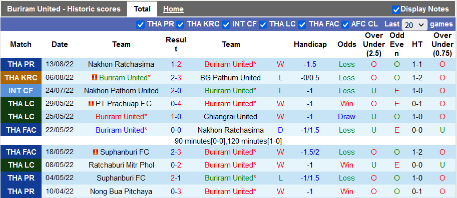 Soi kèo tài xỉu Buriram vs Sukhothai hôm nay, 19h ngày 19/8 - Ảnh 1