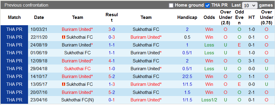 Soi kèo tài xỉu Buriram vs Sukhothai hôm nay, 19h ngày 19/8 - Ảnh 3