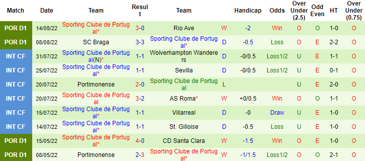 Tiên tri đại bàng dự đoán Porto vs Sporting Lisbon, 2h30 ngày 21/8 - Ảnh 3