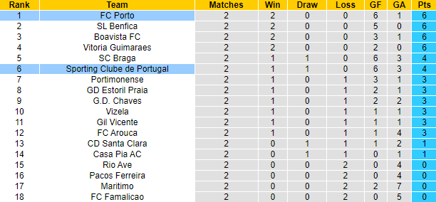 Tiên tri đại bàng dự đoán Porto vs Sporting Lisbon, 2h30 ngày 21/8 - Ảnh 6