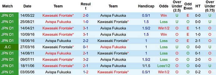 Nhận định, soi kèo Avispa Fukuoka vs Kawasaki Frontale, 17h00 ngày 20/8 - Ảnh 3