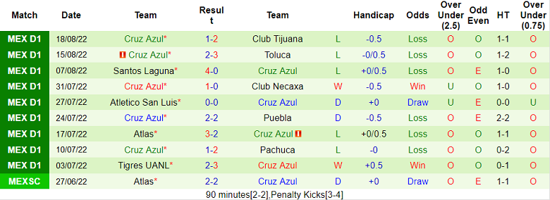 Nhận định, soi kèo Club America vs Cruz Azul, 9h05 ngày 21/8 - Ảnh 2