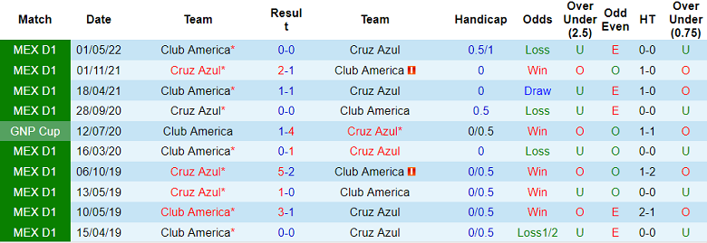 Nhận định, soi kèo Club America vs Cruz Azul, 9h05 ngày 21/8 - Ảnh 3