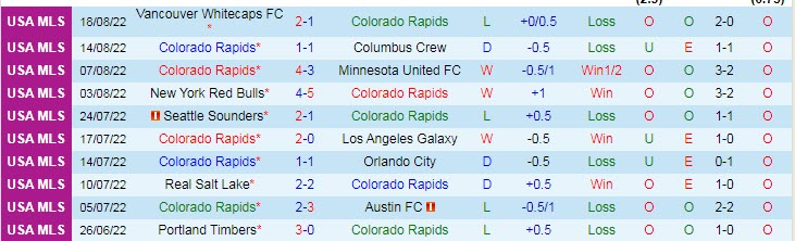 Nhận định, soi kèo Colorado Rapids vs Houston Dynamo, 8h07 ngày 21/88 - Ảnh 1