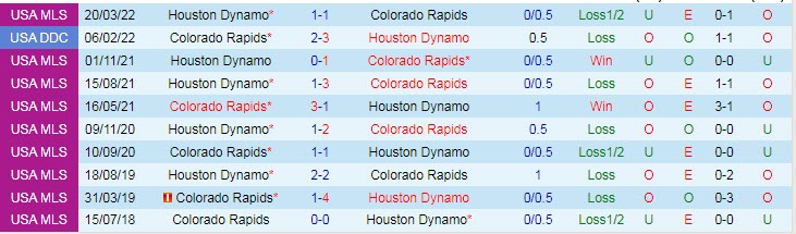 Nhận định, soi kèo Colorado Rapids vs Houston Dynamo, 8h07 ngày 21/88 - Ảnh 3