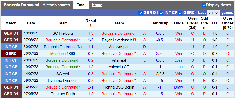 Nhận định, soi kèo Dortmund vs Werder Bremen, 20h30 ngày 20/8 - Ảnh 1