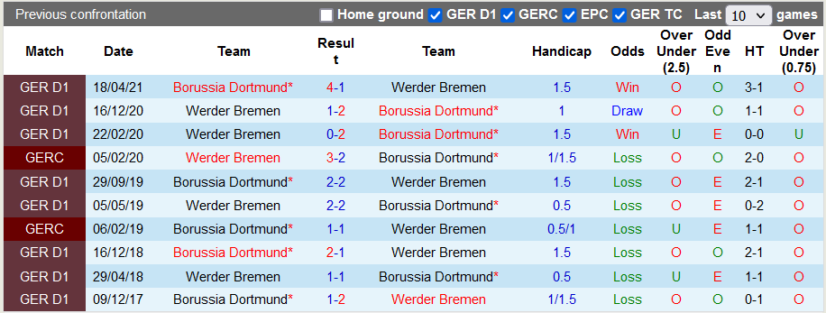 Nhận định, soi kèo Dortmund vs Werder Bremen, 20h30 ngày 20/8 - Ảnh 3