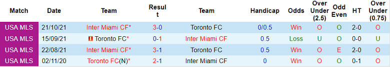 Nhận định, soi kèo Inter Miami vs Toronto, 7h07 ngày 21/8 - Ảnh 3