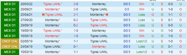 Nhận định, soi kèo Monterrey vs Tigres UANL, 7h05 ngày 21/8 - Ảnh 3