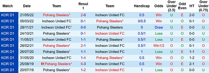Nhận định, soi kèo Pohang Steelers vs Incheon United, 16h00 ngày 20/8 - Ảnh 3