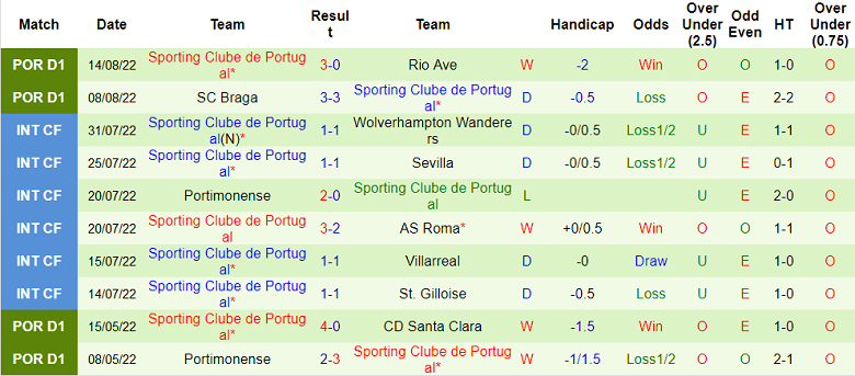 Nhận định, soi kèo Porto vs Sporting Lisbon, 2h30 ngày 21/8 - Ảnh 2