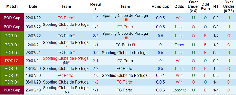 Nhận định, soi kèo Porto vs Sporting Lisbon, 2h30 ngày 21/8 - Ảnh 3