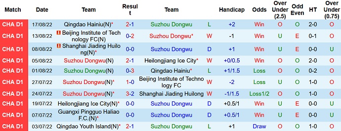 Nhận định, soi kèo Suzhou Dongwu vs BIT, 14h30 ngày 20/8 - Ảnh 1