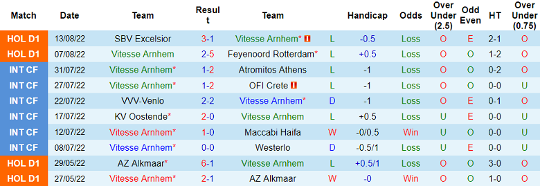 Nhận định, soi kèo Vitesse vs Heerenveen, 21h30 ngày 20/8 - Ảnh 1