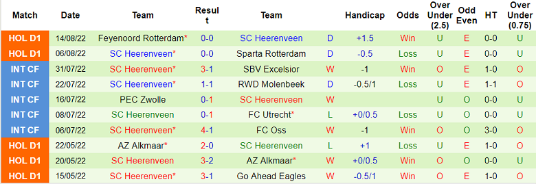 Nhận định, soi kèo Vitesse vs Heerenveen, 21h30 ngày 20/8 - Ảnh 2