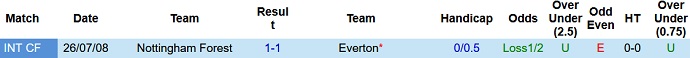 Phân tích kèo hiệp 1 Everton vs Nottingham Forest, 21h00 ngày 20/8 - Ảnh 3