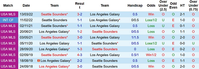 Phân tích kèo hiệp 1 LA Galaxy vs Seattle Sounders, 9h00 ngày 20/8 - Ảnh 3
