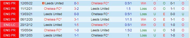 Soi bảng dự đoán tỷ số chính xác Leeds vs Chelsea, 20h ngày 21/8 - Ảnh 4