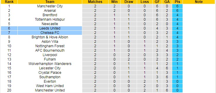 Soi kèo chẵn/ lẻ Leeds vs Chelsea, 20h ngày 21/8 - Ảnh 6