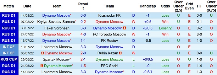 Soi kèo, dự đoán Macao Dinamo Moscow vs Spartak Moscow 21h30 ngày 20/8 - Ảnh 1