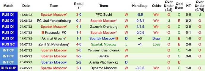 Soi kèo, dự đoán Macao Dinamo Moscow vs Spartak Moscow 21h30 ngày 20/8 - Ảnh 2