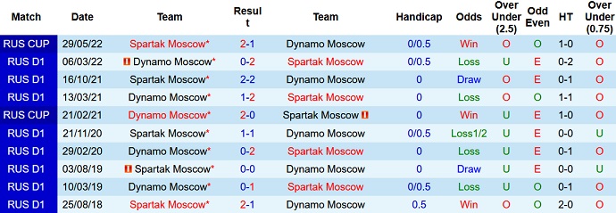 Soi kèo, dự đoán Macao Dinamo Moscow vs Spartak Moscow 21h30 ngày 20/8 - Ảnh 3