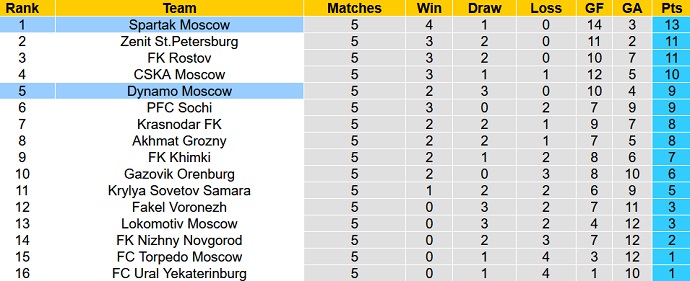 Soi kèo, dự đoán Macao Dinamo Moscow vs Spartak Moscow 21h30 ngày 20/8 - Ảnh 5