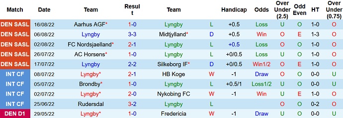 Soi kèo, dự đoán Macao Lyngby vs Copenhagen 0h00 ngày 20/8 - Ảnh 1
