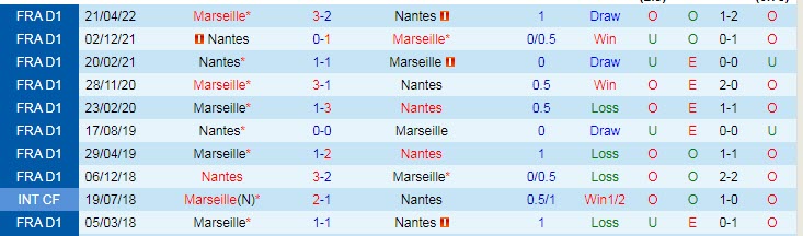 Soi kèo, dự đoán Macao Marseille vs Nantes, 2h ngày 21/8 - Ảnh 3