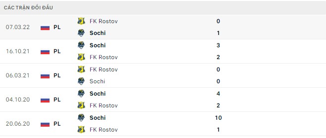 Soi kèo, dự đoán Macao Rostov vs Sochi, 0h ngày 21/8 - Ảnh 2