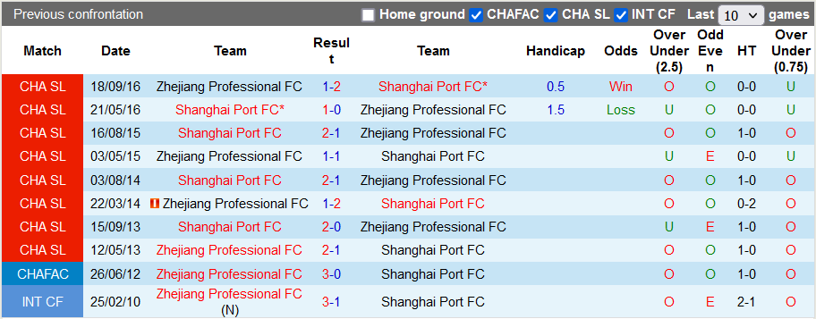 Soi kèo, dự đoán Macao Shanghai Port vs Zhejiang, 18h30 ngày 20/8 - Ảnh 3