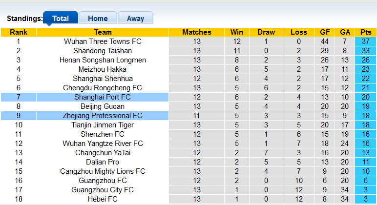 Soi kèo, dự đoán Macao Shanghai Port vs Zhejiang, 18h30 ngày 20/8 - Ảnh 4