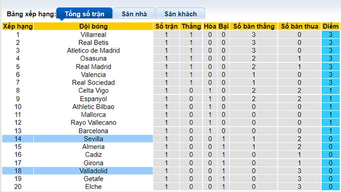Soi kèo phạt góc Sevilla vs Valladolid, 3h ngày 20/8 - Ảnh 4