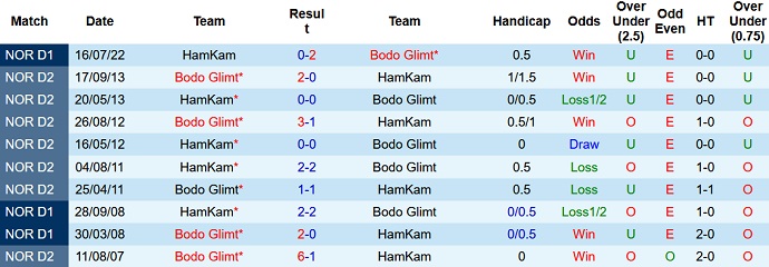 Soi kèo tài xỉu Bodø / Glimt vs HamKam hôm nay 23h00 ngày 20/8 - Ảnh 3