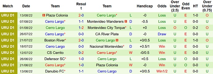 Soi kèo tài xỉu Sportivo Cerrito vs Cerro Largo hôm nay 6h00 ngày 20/8 - Ảnh 2