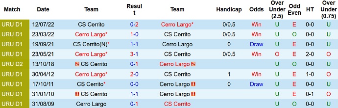 Soi kèo tài xỉu Sportivo Cerrito vs Cerro Largo hôm nay 6h00 ngày 20/8 - Ảnh 3
