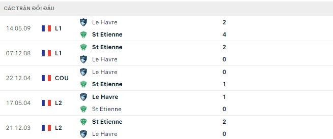 Soi kèo tài xỉu St Etienne vs Le Havre hôm nay, 20h ngày 20/8 - Ảnh 3