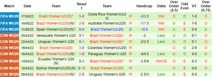 Soi kèo tài xỉu U20 nữ Colombia vs U20 nữ Brazil hôm nay, 9h ngày 21/8 - Ảnh 2