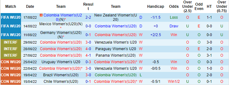 Soi kèo tài xỉu U20 nữ Colombia vs U20 nữ Brazil hôm nay, 9h ngày 21/8 - Ảnh 3