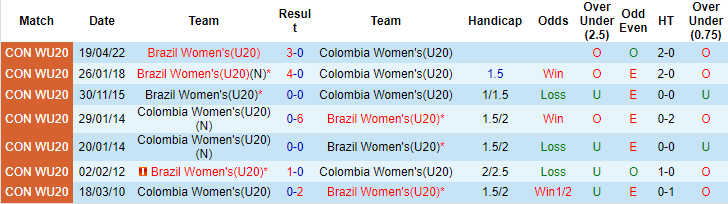 Soi kèo tài xỉu U20 nữ Colombia vs U20 nữ Brazil hôm nay, 9h ngày 21/8 - Ảnh 4