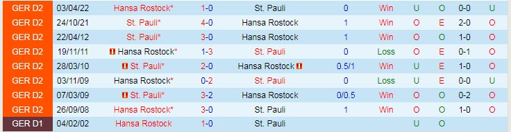 Nhận định, soi kèo Hansa Rostock vs St. Pauli, 18h30 ngày 21/8 - Ảnh 3