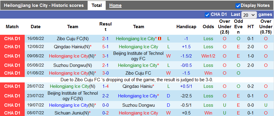 Nhận định, soi kèo Heilongjiang Ice vs Qingdao Manatee, 14h30 ngày 21/8 - Ảnh 1