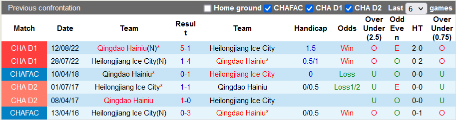 Nhận định, soi kèo Heilongjiang Ice vs Qingdao Manatee, 14h30 ngày 21/8 - Ảnh 3