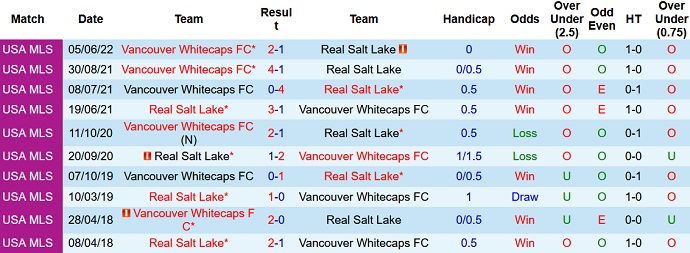 Nhận định, soi kèo Real Salt Lake vs Vancouver, 9h00 ngày 21/8 - Ảnh 3