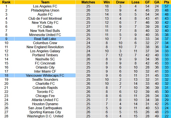 Nhận định, soi kèo Real Salt Lake vs Vancouver, 9h00 ngày 21/8 - Ảnh 5